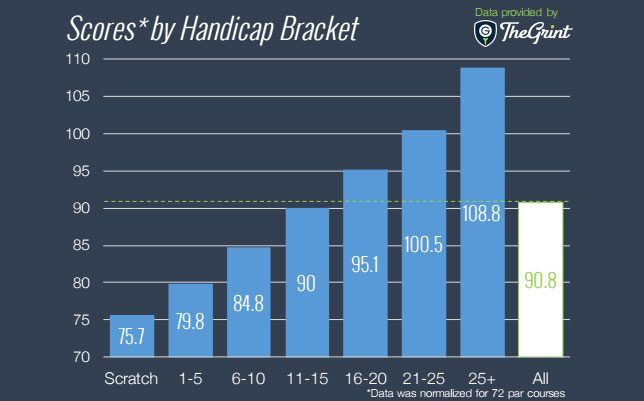 What Percentage Of Golfers Can Break 100