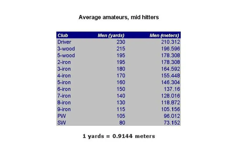 Average Golf Club Distances